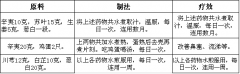 食疗偏方怎么缓解过敏性鼻炎