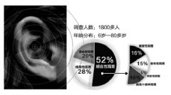 听力下降的危害有哪些表现