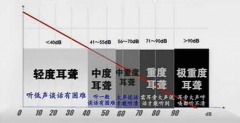 耳聋的危害表现具体有哪些