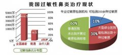 治过敏性鼻炎的偏方可信吗？成都哪里医院可以